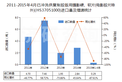 2011-2015年4月已沖洗供復制膠版用攝影硬、軟片(電影膠片除外)(HS37051000)進口量及增速統(tǒng)計